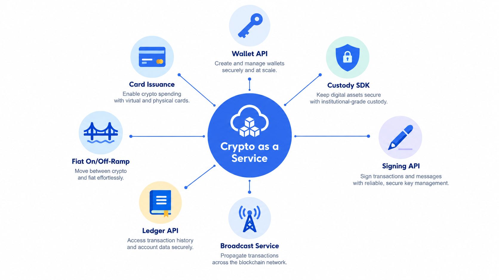 An infographic showing the Crypto as a Service platform and its various integrated API and service modules.