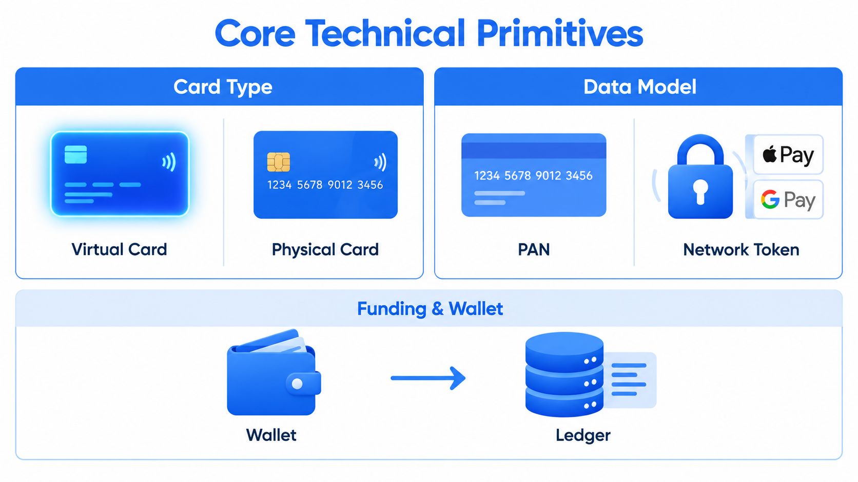 A diagram illustrating core technical primitives of card issuing including card types, data models, and funding wallets.
