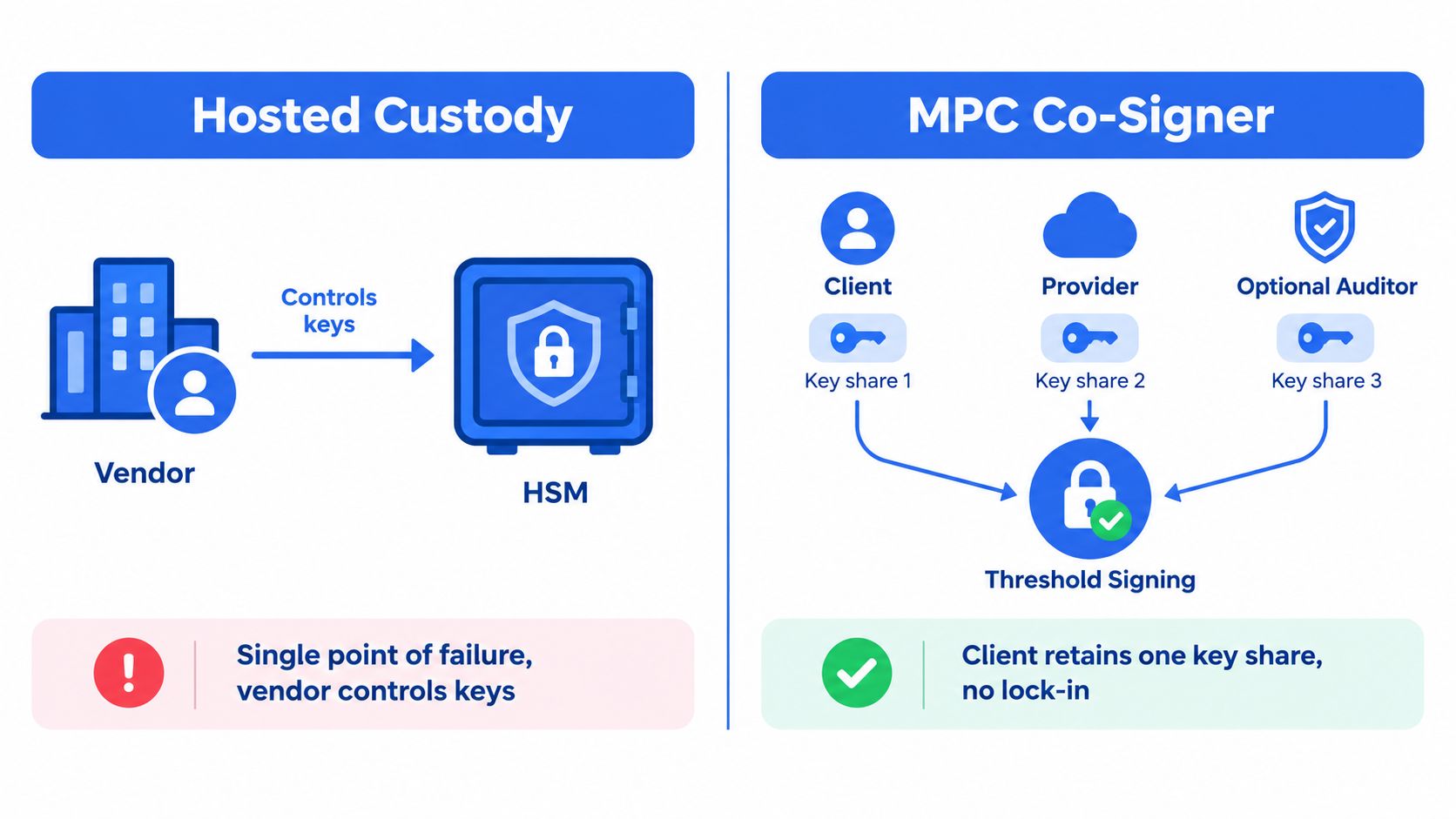 A comparison infographic between Hosted Custody with single vendor control and MPC Co-Signer with distributed key shares.