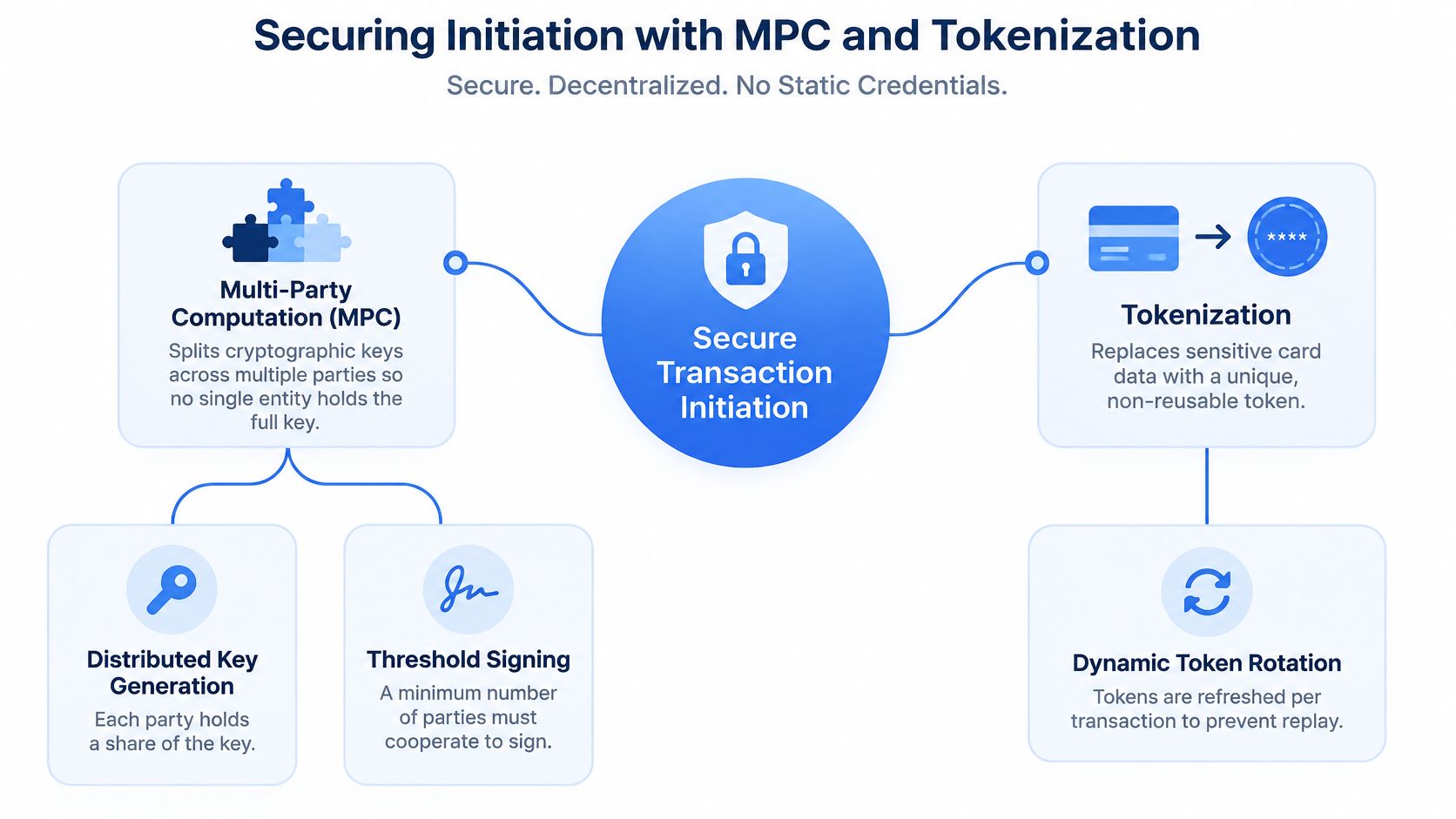 A diagram illustrating secure digital transaction initiation using multi-party computation and tokenization technologies for data protection.