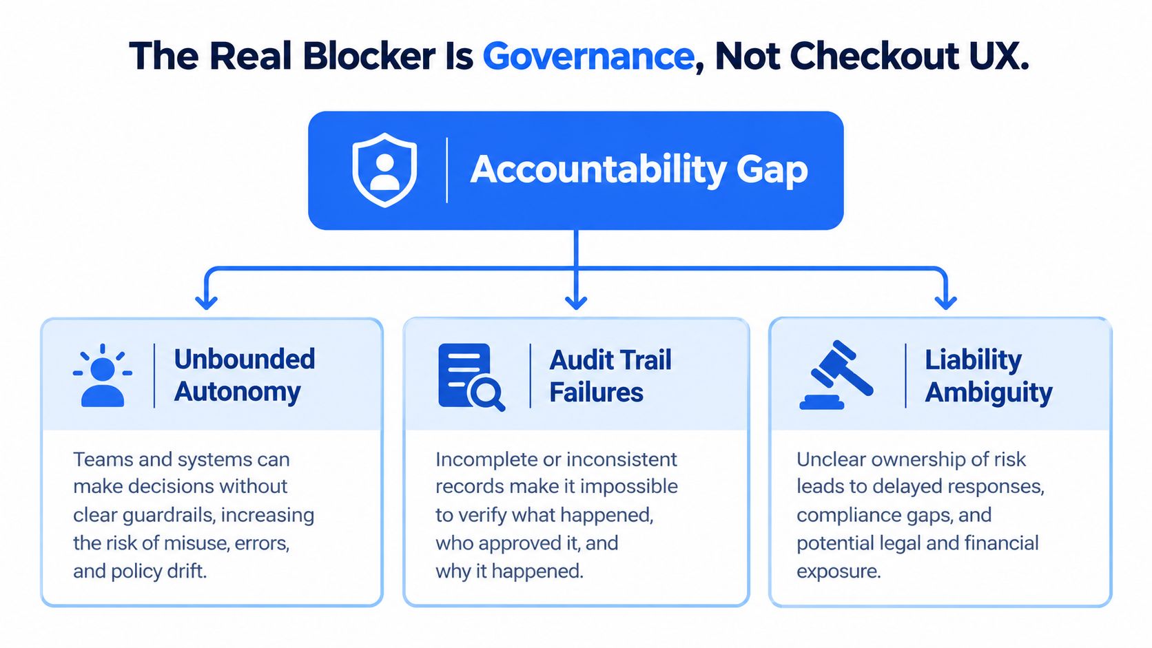A diagram illustrating how governance and accountability gaps create operational blockers in checkout systems.