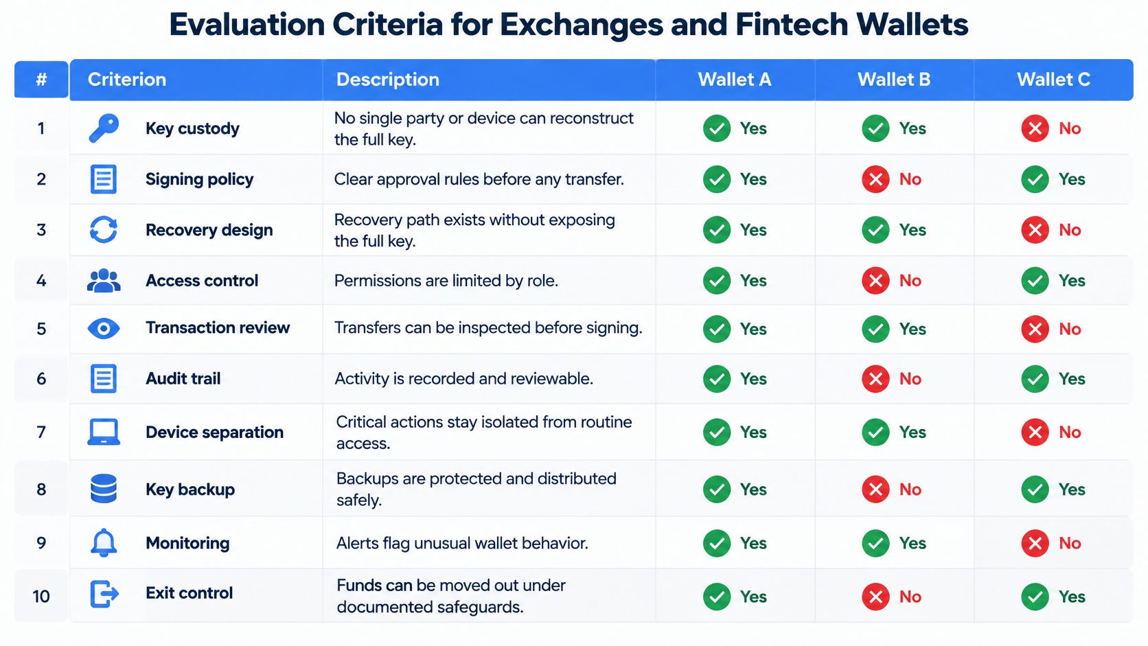 A comparison table outlining evaluation criteria for crypto exchanges and fintech wallets across three wallet types.