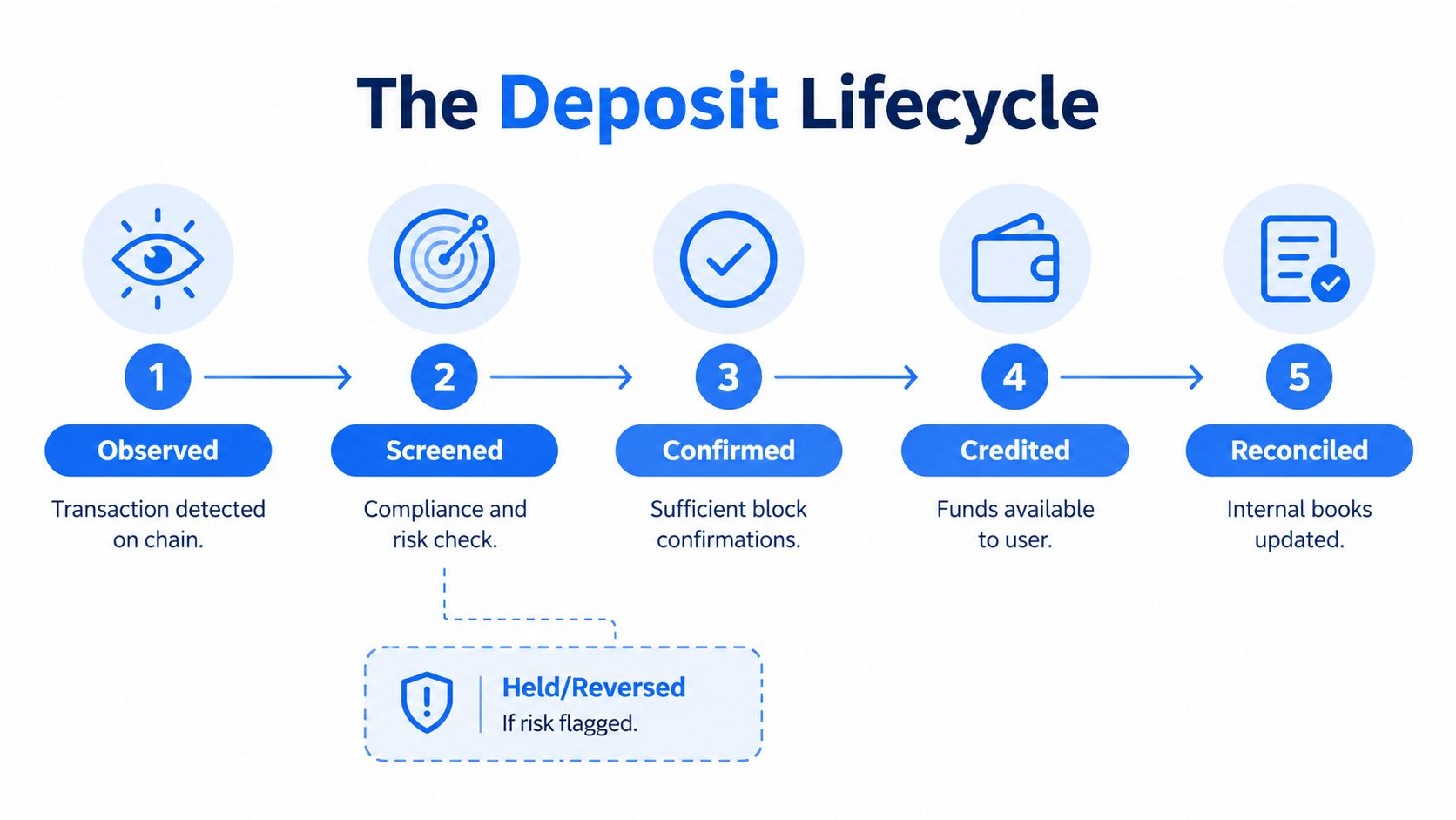 An infographic titled The Deposit Lifecycle illustrating five steps of processing a crypto deposit for a platform.