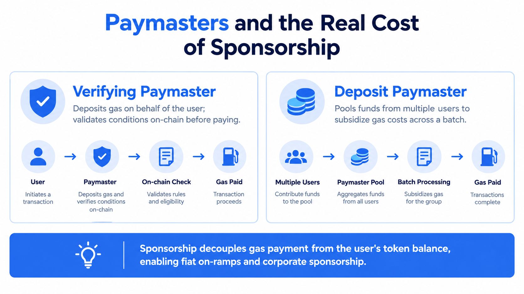 An infographic explaining the roles of Verifying and Deposit Paymasters in account abstraction wallet gas sponsorship.