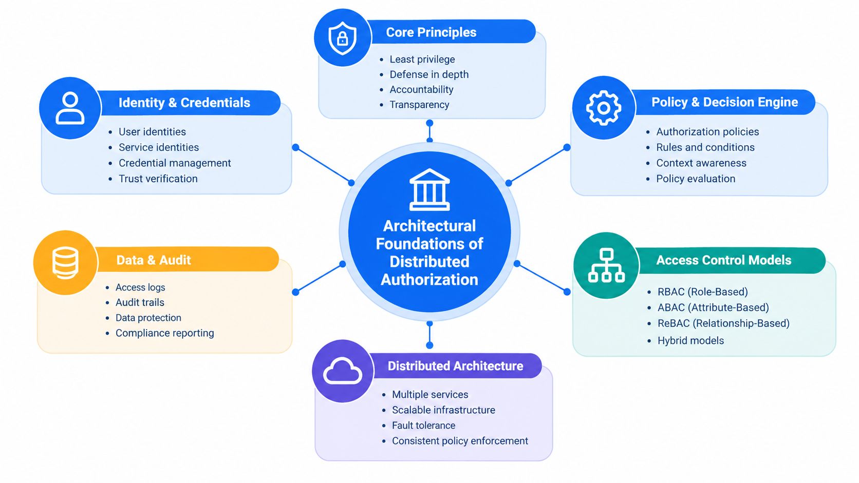 A diagram illustrating the core pillars and architectural foundations of distributed authorization in cybersecurity systems.