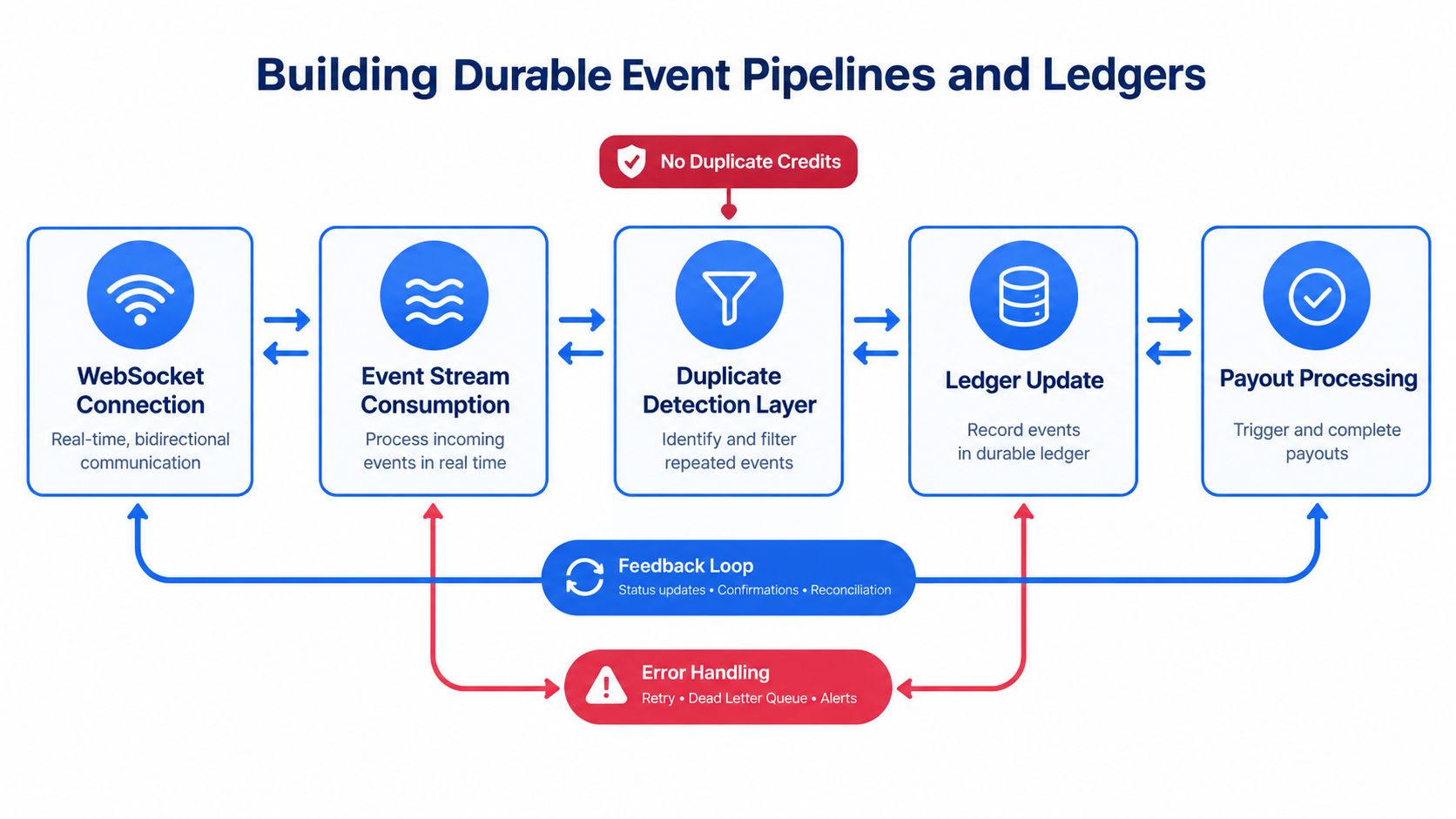 A flow diagram illustrating a durable event pipeline for processing financial transactions and ledger updates reliably.