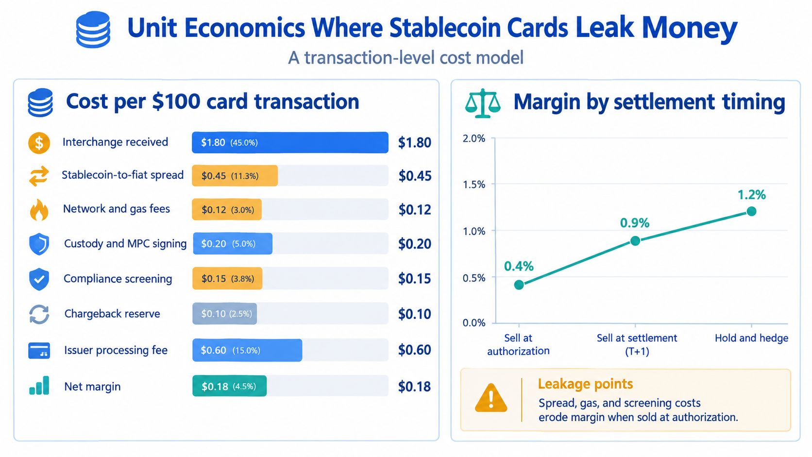 A chart detailing the unit economics and margin analysis for a hundred dollar stablecoin card transaction.