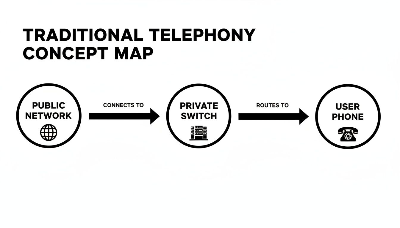A concept map illustrating traditional telephony, showing public network connecting to private switch, which routes to a user phone.