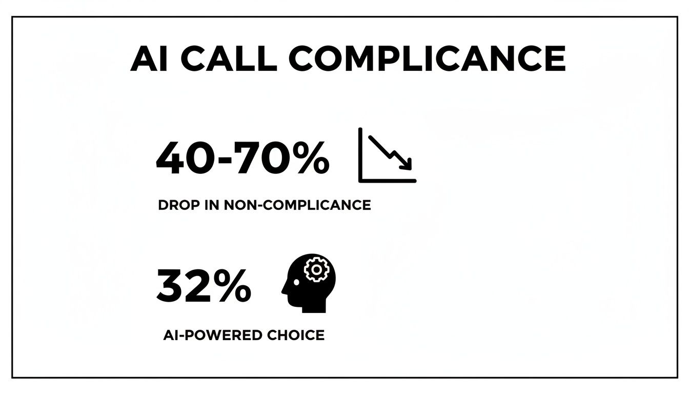 Infographic showing AI call compliance benefits, with a 40-70% drop in non-compliance and 32% AI-powered choice.