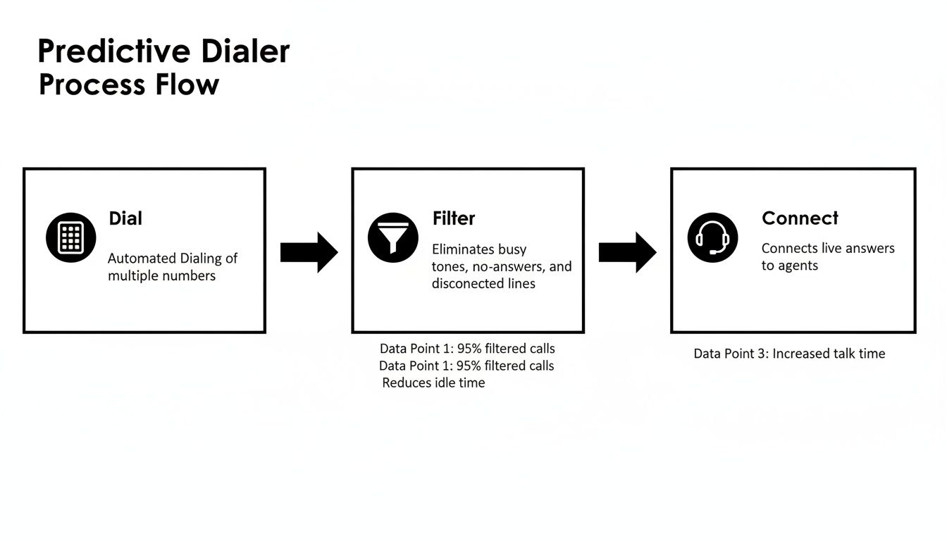 A clear flow diagram illustrating the predictive dialer process, from dialing to connecting agents.