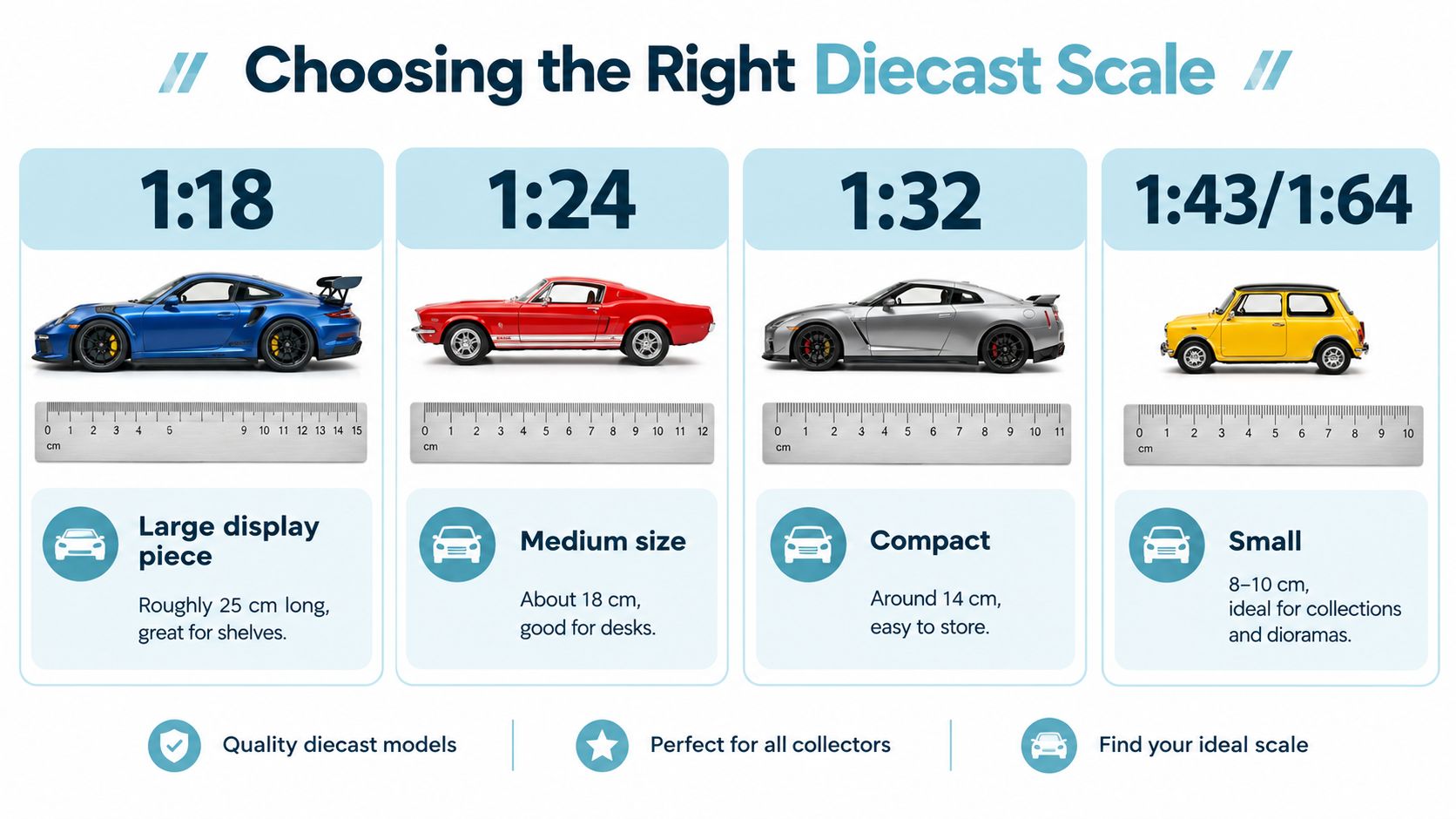 A comparison chart showing various diecast car scales, their corresponding model sizes, and typical display use cases.