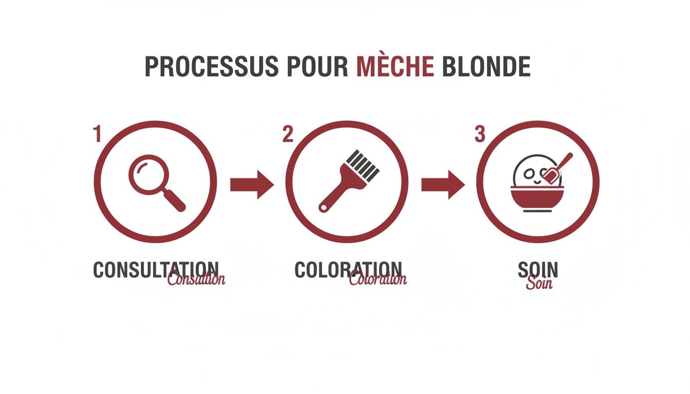 Infographie illustrant les trois étapes essentielles pour des mèches blondes parfaites: consultation, coloration, soin.