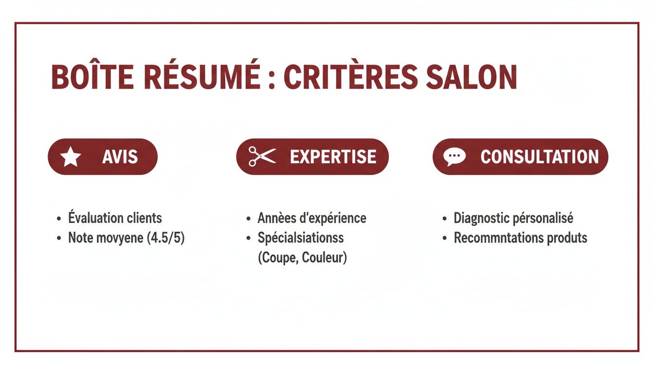 Boîte résumé des critères d'un salon de coiffure incluant avis clients, expertise et consultation personnalisée.