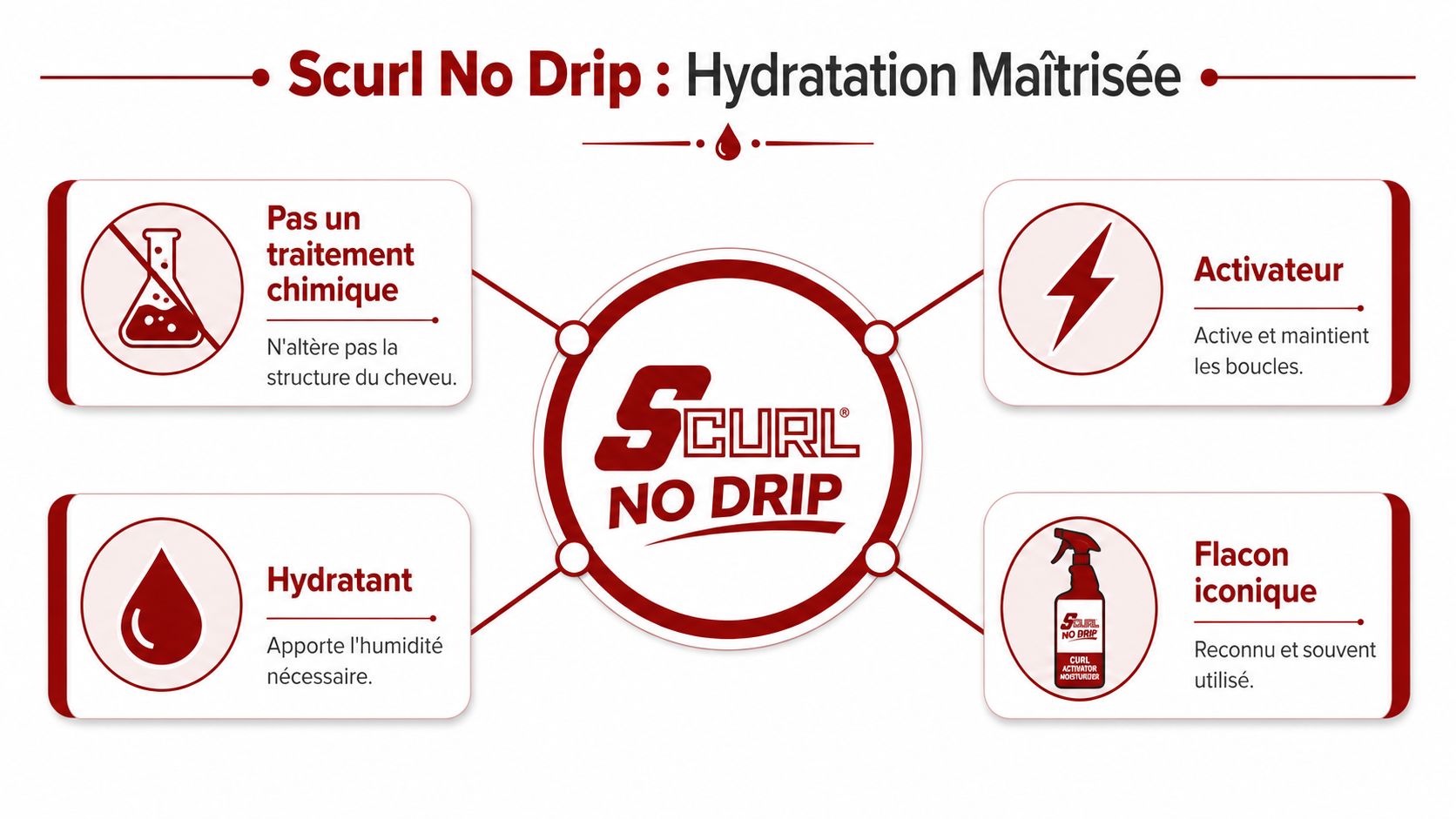 Infographie présentant les avantages du spray S-Curl No Drip pour l'hydratation et l'activation des boucles.