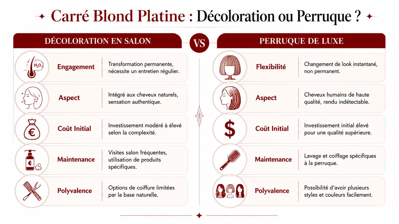 Tableau comparatif entre la décoloration en salon et la perruque de luxe pour un carré blond platine.