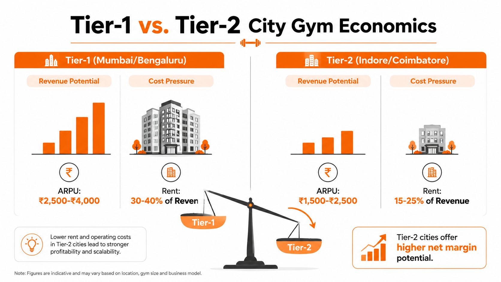 A comparative infographic showing higher gym profitability in Tier-2 Indian cities versus Tier-1 cities due to lower rent.