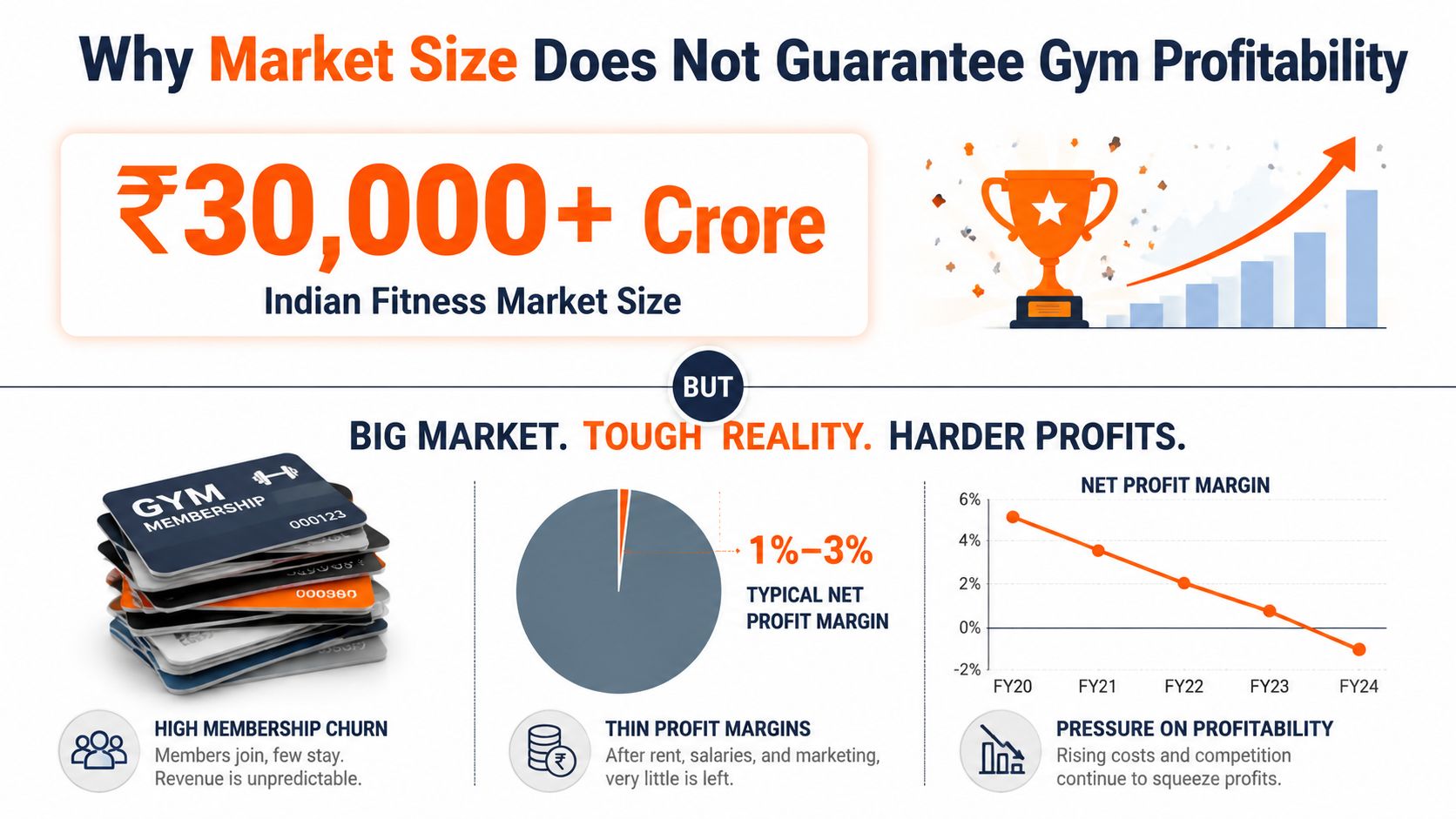 An infographic showing that the large Indian fitness market size does not guarantee high gym profitability.