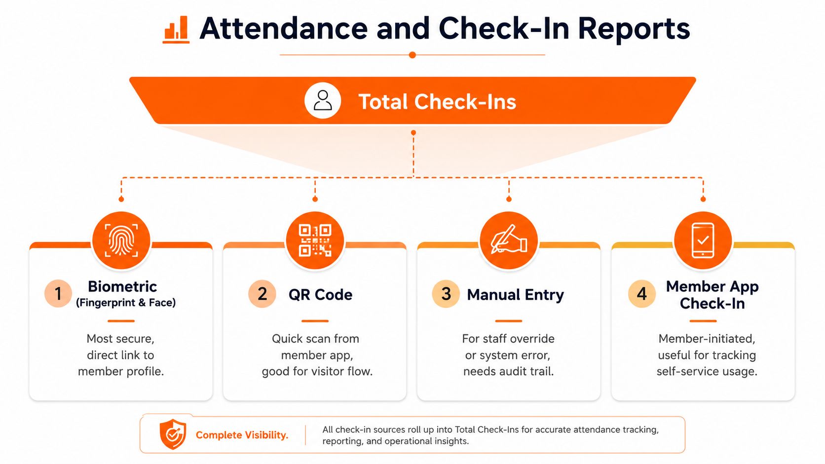 A diagram illustrating four different methods for gym attendance and check-in reporting, including biometrics, QR codes, manual entry, and app check-ins.