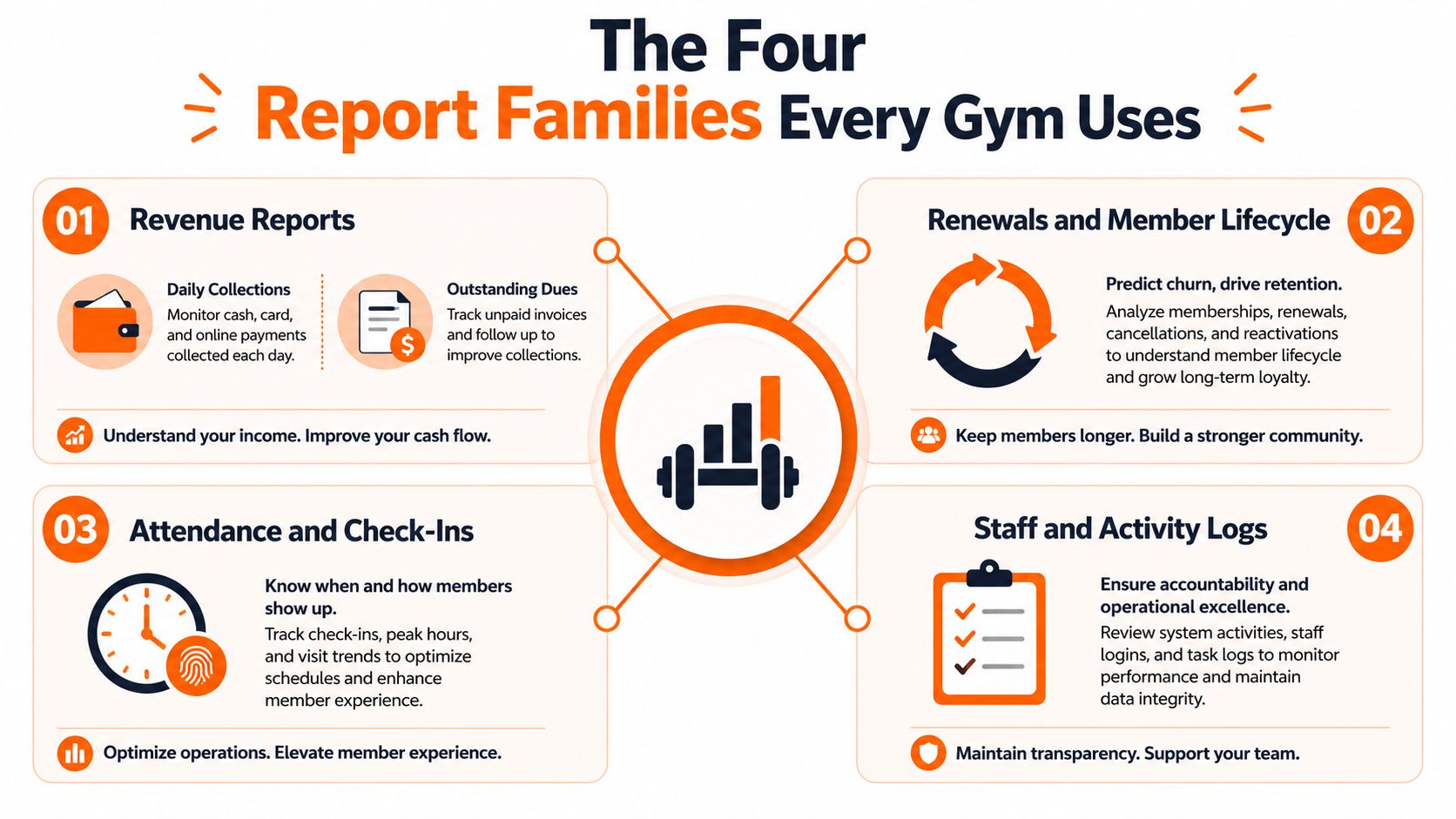 An infographic titled The Four Report Families Every Gym Uses detailing key business reporting categories for gyms.
