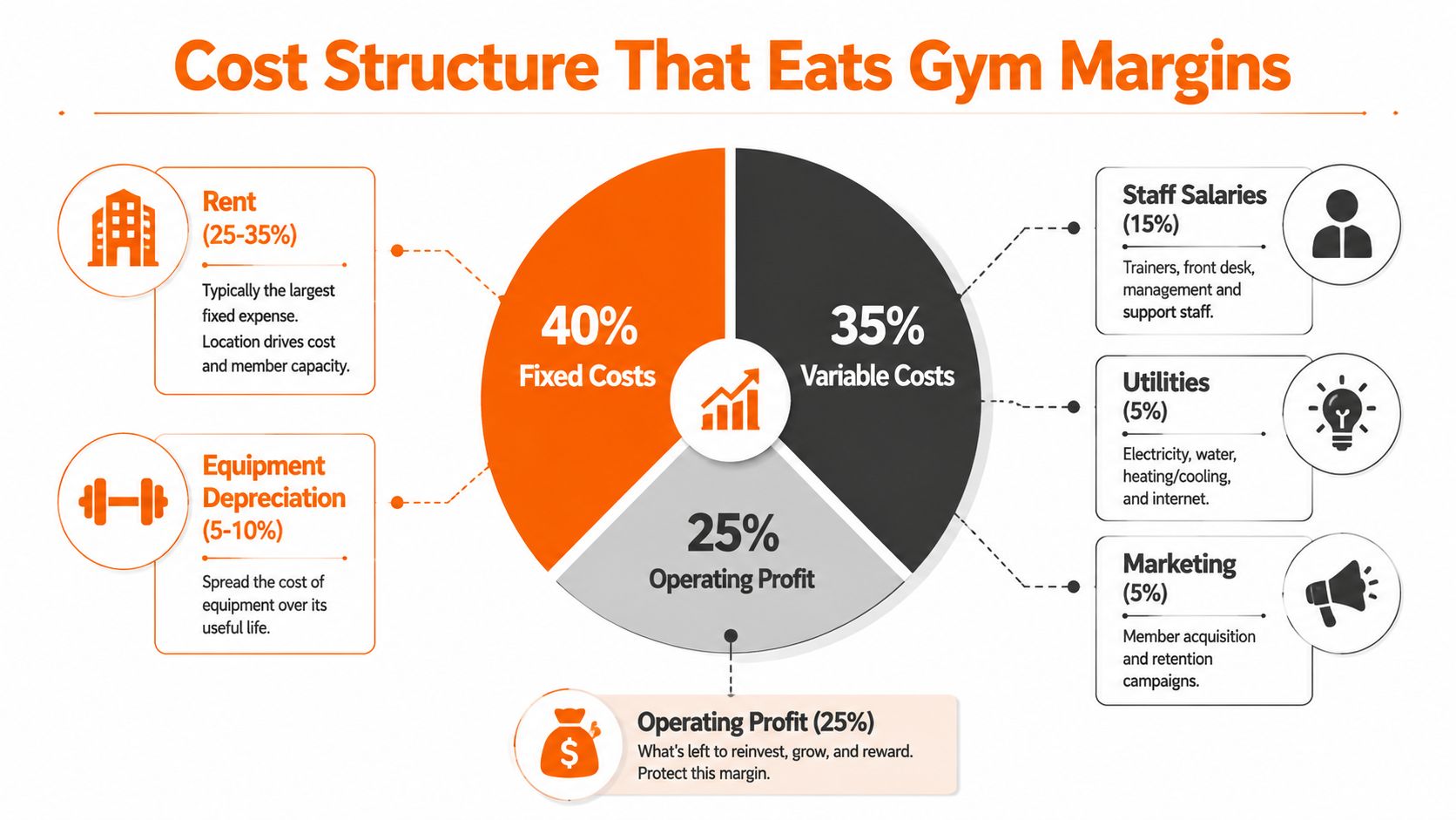 A pie chart infographic detailing the cost structure and profit margins of a typical gym business.