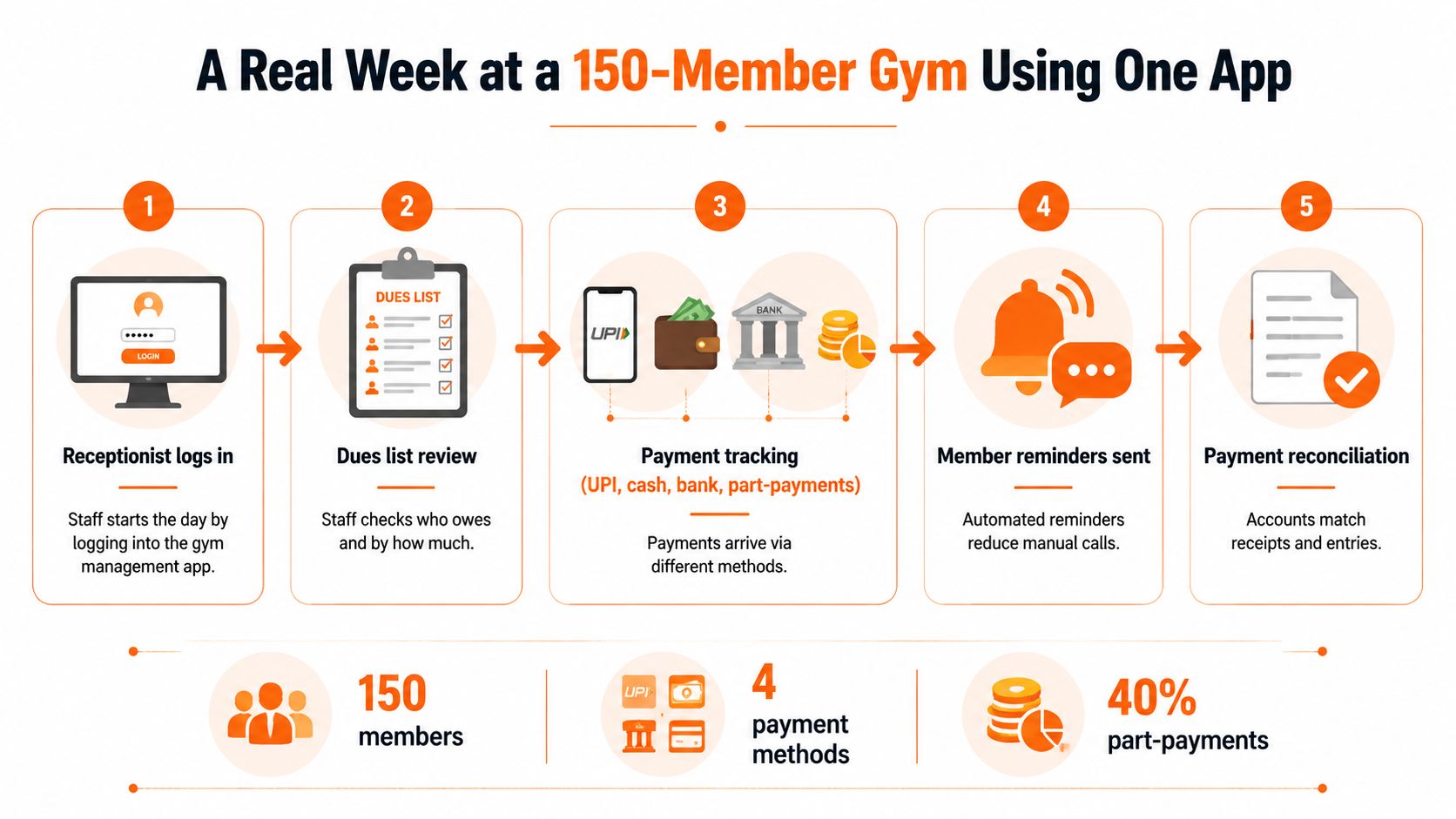 An infographic illustrating five steps to manage payments at a gym using a management app.