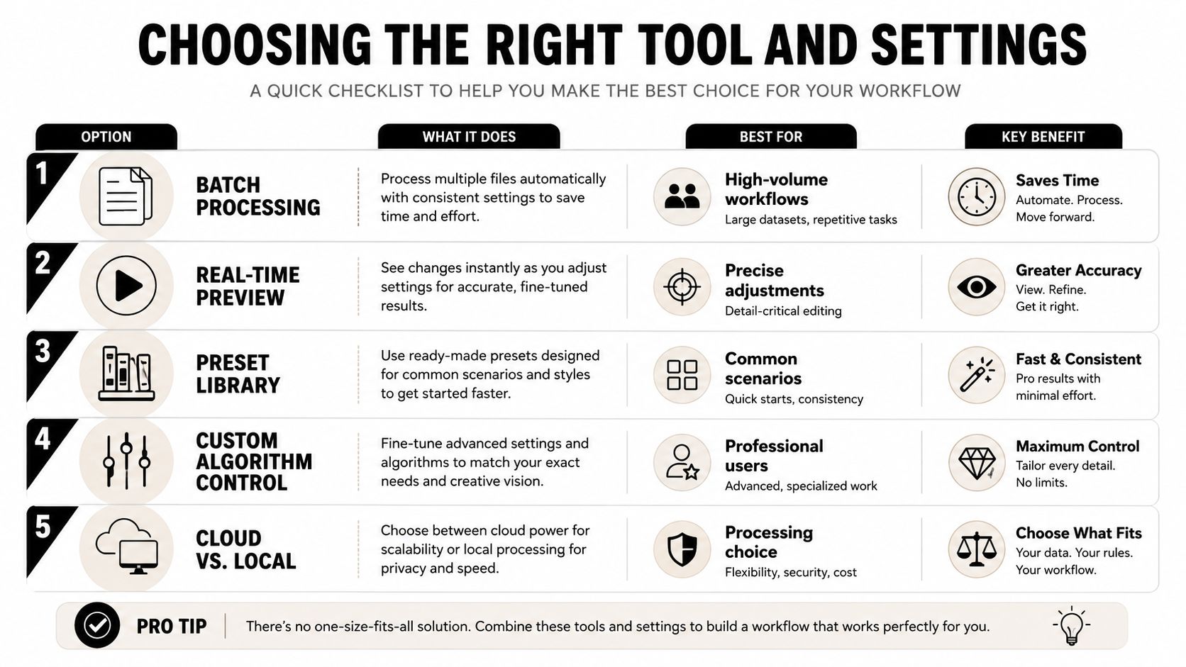 A structured checklist table illustrating options for choosing the right tool and settings for an efficient workflow.