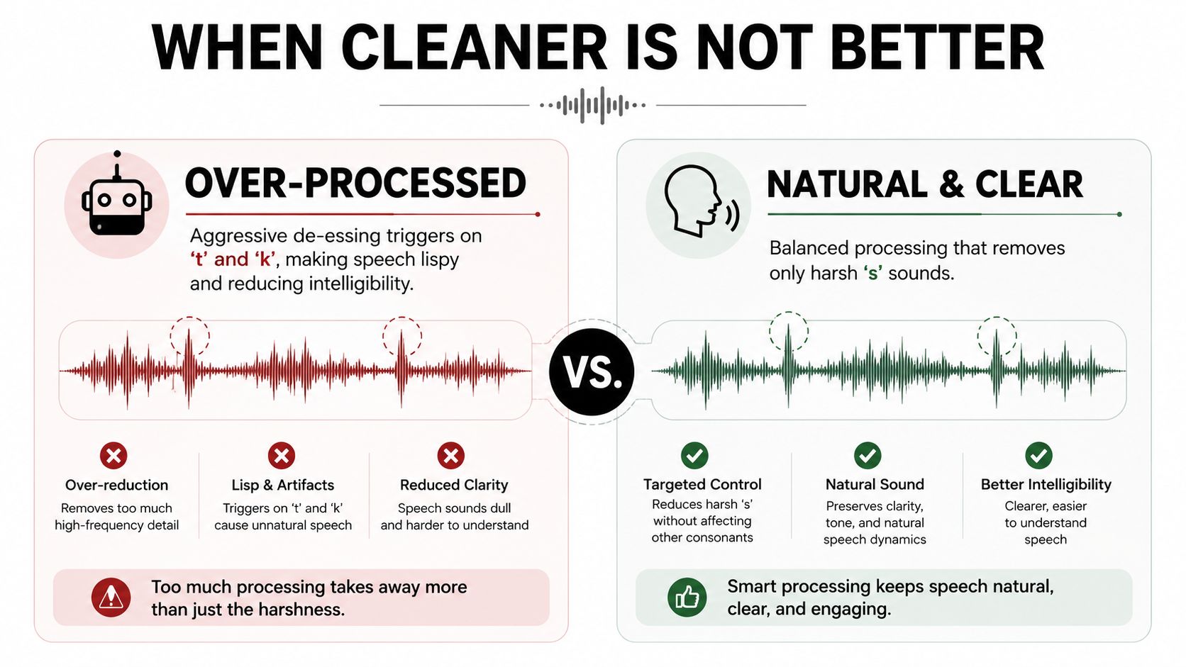 A comparison infographic showing how over-processing audio causes speech distortion compared to balanced natural sound.