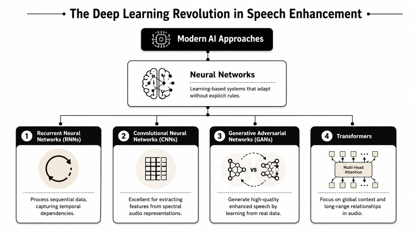 A diagram illustrating modern deep learning approaches for speech enhancement including RNNs, CNNs, GANs, and Transformers.