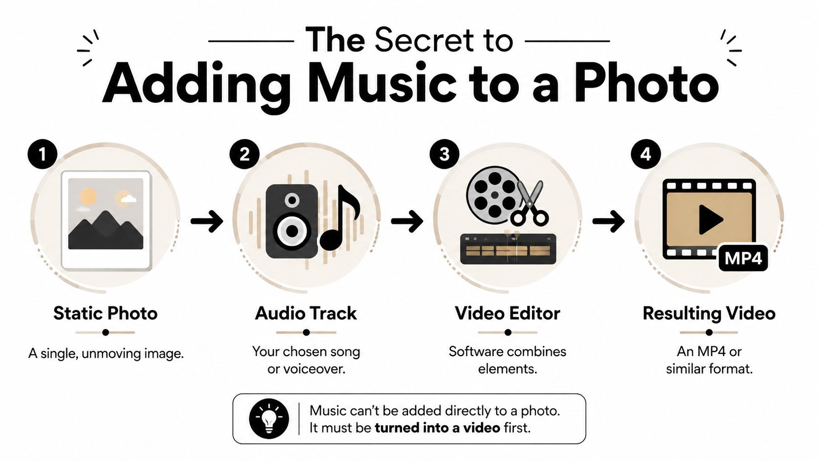 A step-by-step infographic showing how to combine a static photo and audio track into a video file.