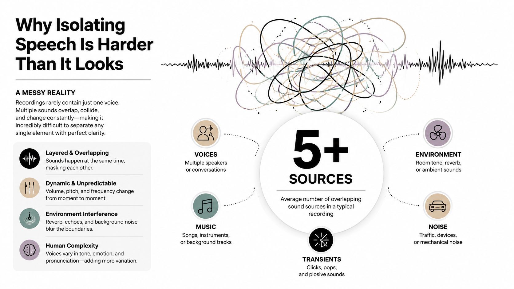 An infographic showing the complexity of separating individual voices from various overlapping background sounds and audio sources.