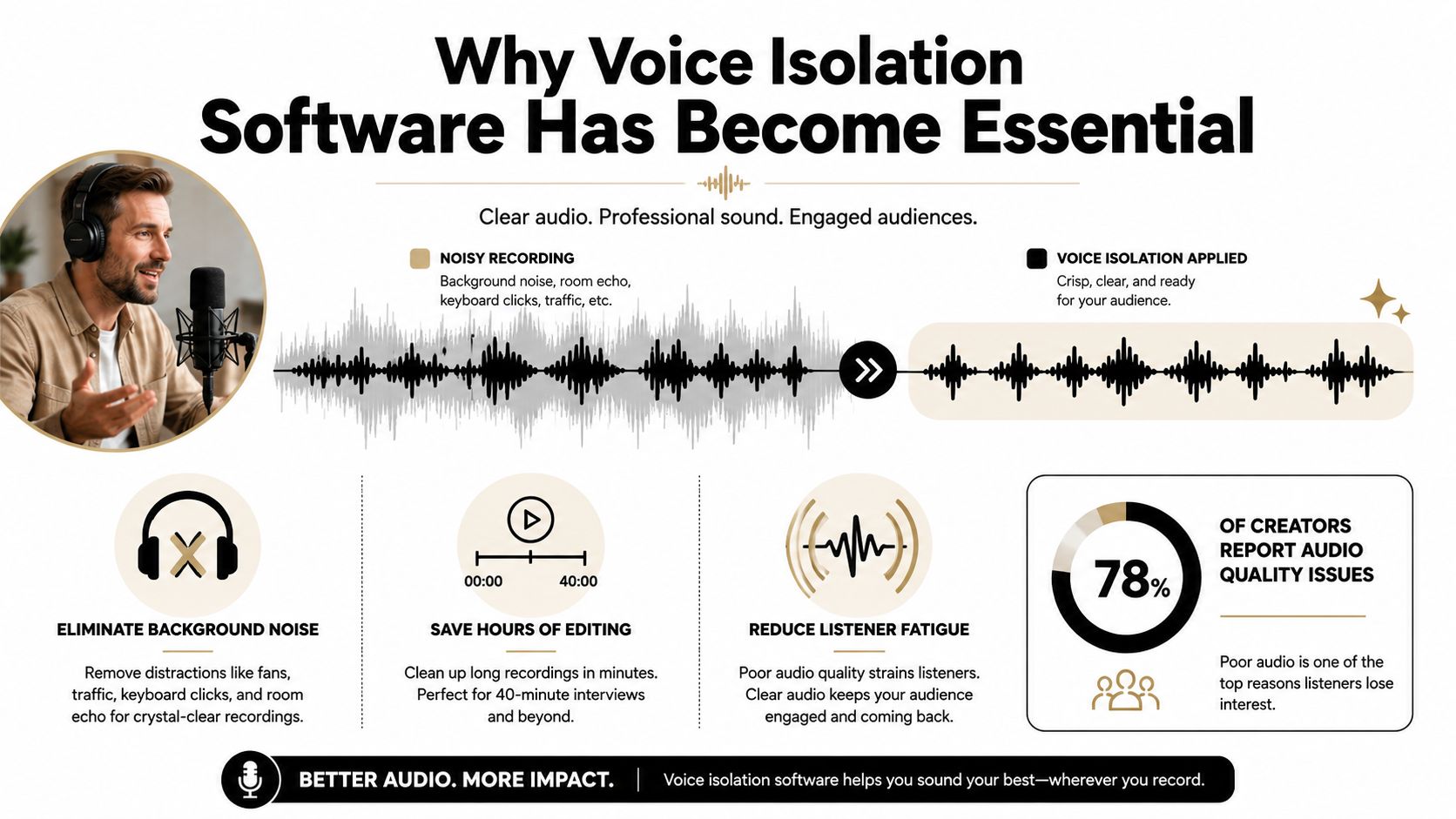 An infographic showing the benefits of using voice isolation software to improve audio quality for content creators.