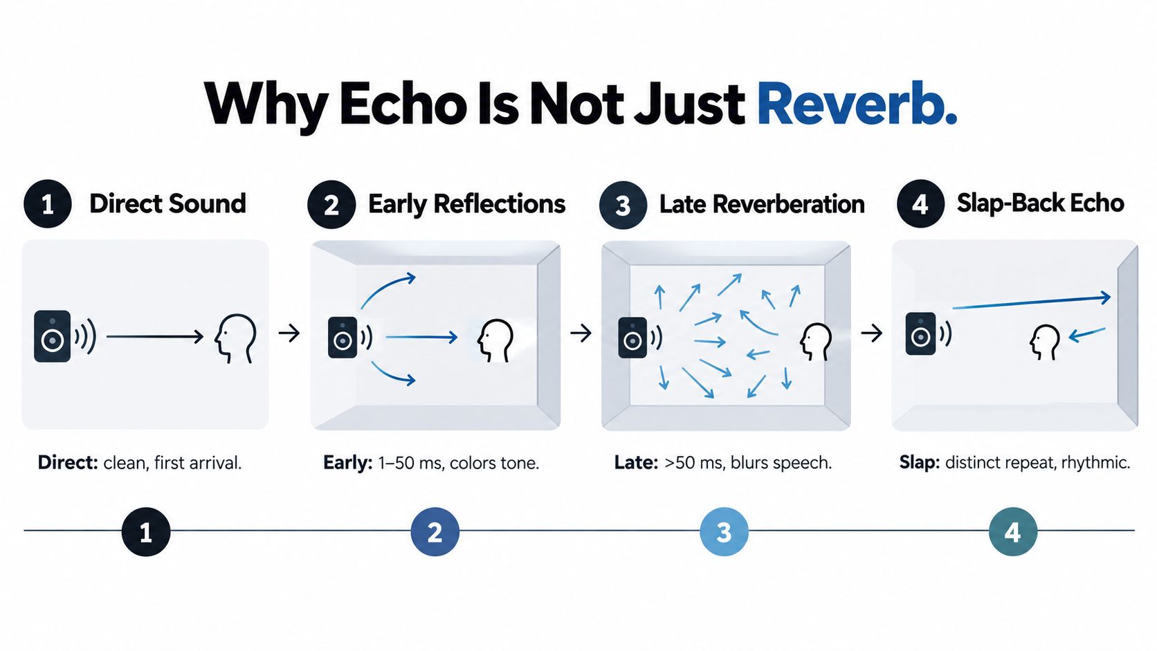 A diagram illustrating the differences between direct sound, early reflections, late reverberation, and slap-back echo.