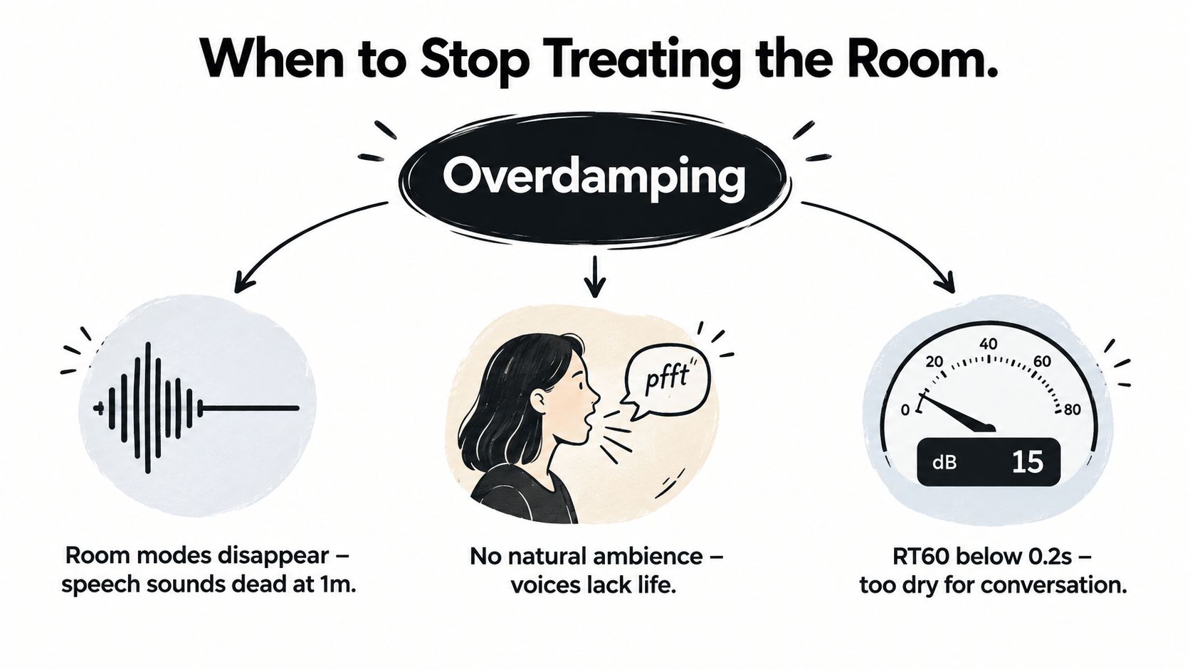 A diagram illustrating the dangers of over-treating a room for acoustics, including negative side effects.