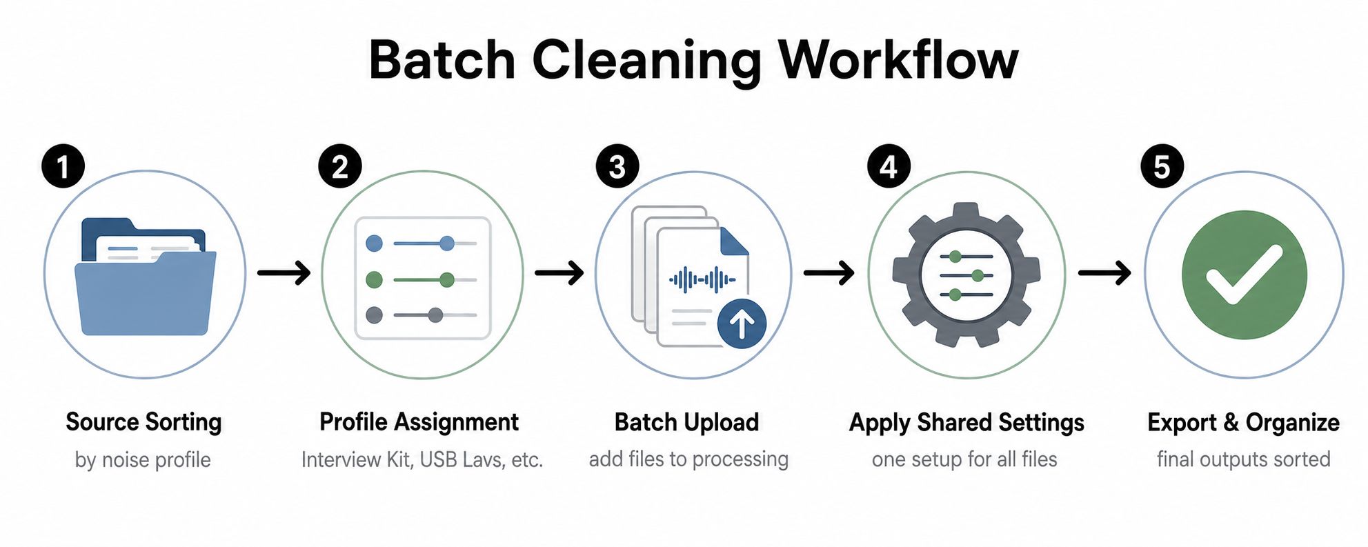 A five-step infographic showing a batch cleaning workflow for processing and organizing audio or video files.