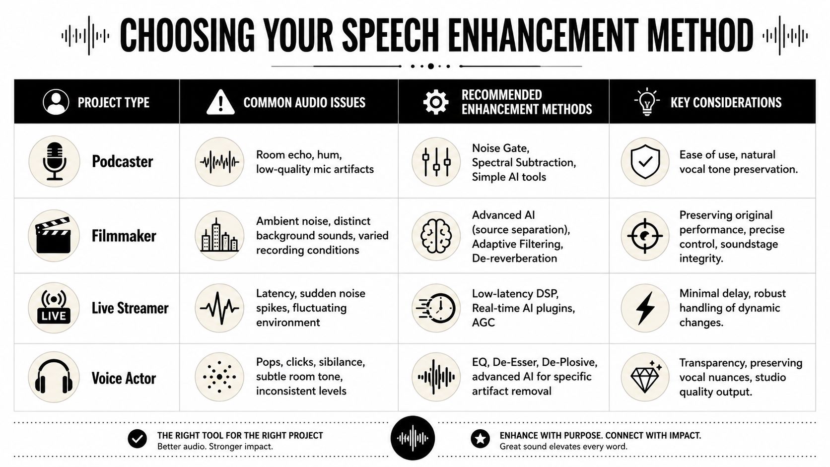A table guide showing recommended speech enhancement methods for podcasters, filmmakers, live streamers, and voice actors.