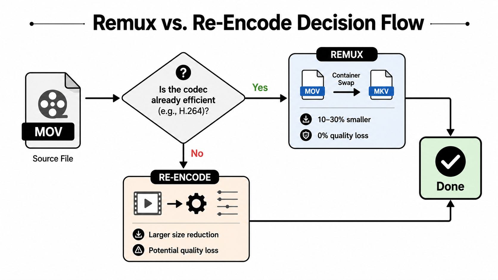 A flowchart explaining the decision process for remuxing versus re-encoding a MOV video file.