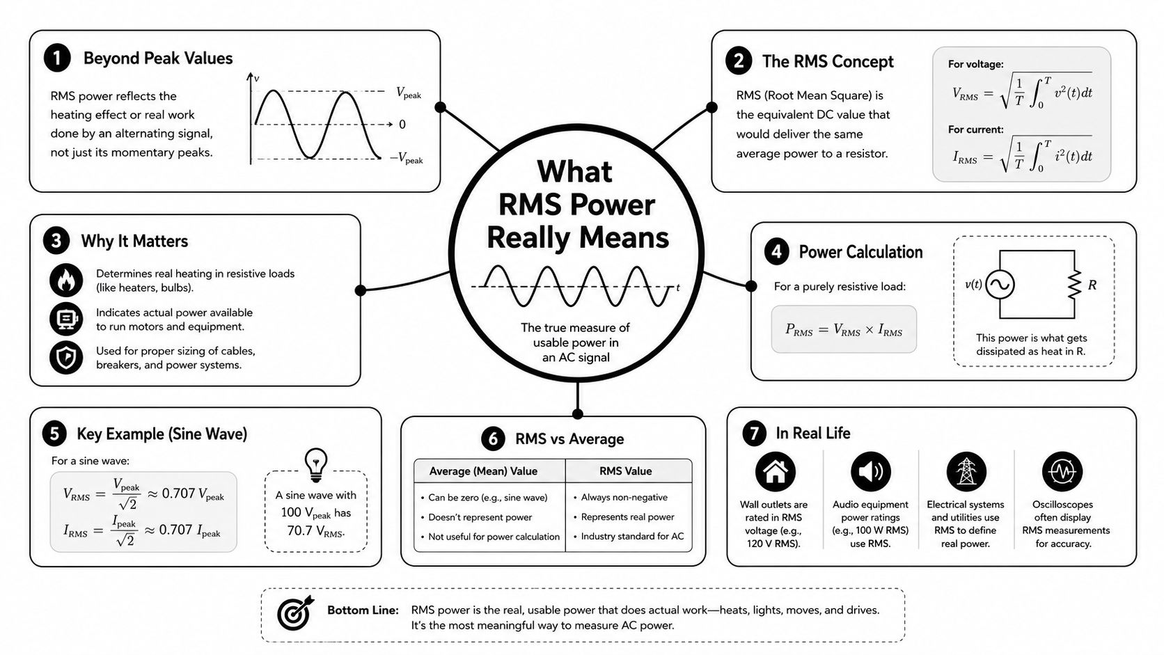 An infographic explaining the concept of RMS power, its calculation formulas, and its real-world applications.