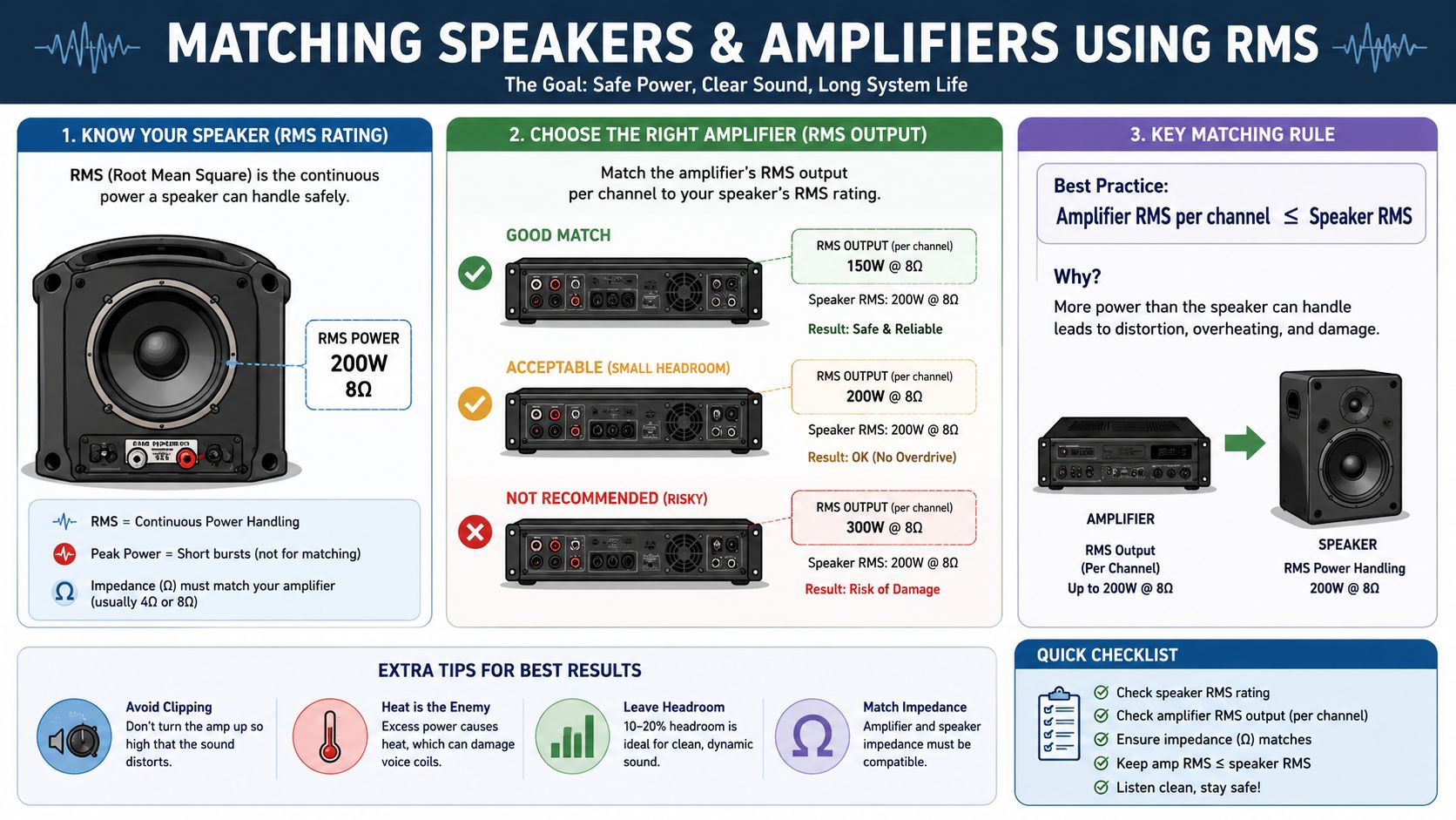 An infographic showing how to correctly match speaker and amplifier RMS power ratings for audio systems.