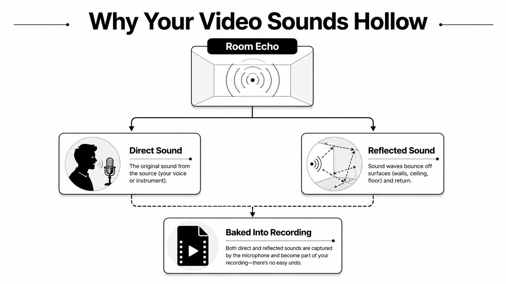 A diagram explaining why video audio sounds hollow due to room echo and reflected sound waves.