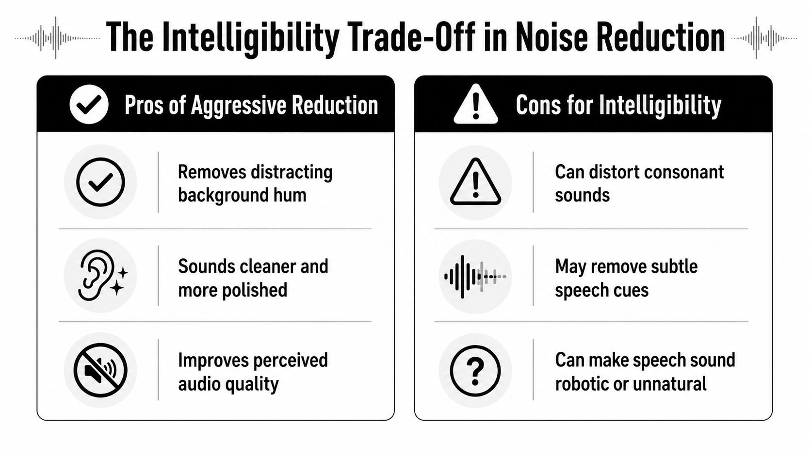 A graphic comparing the benefits and intelligibility drawbacks of using aggressive noise reduction on audio recordings.