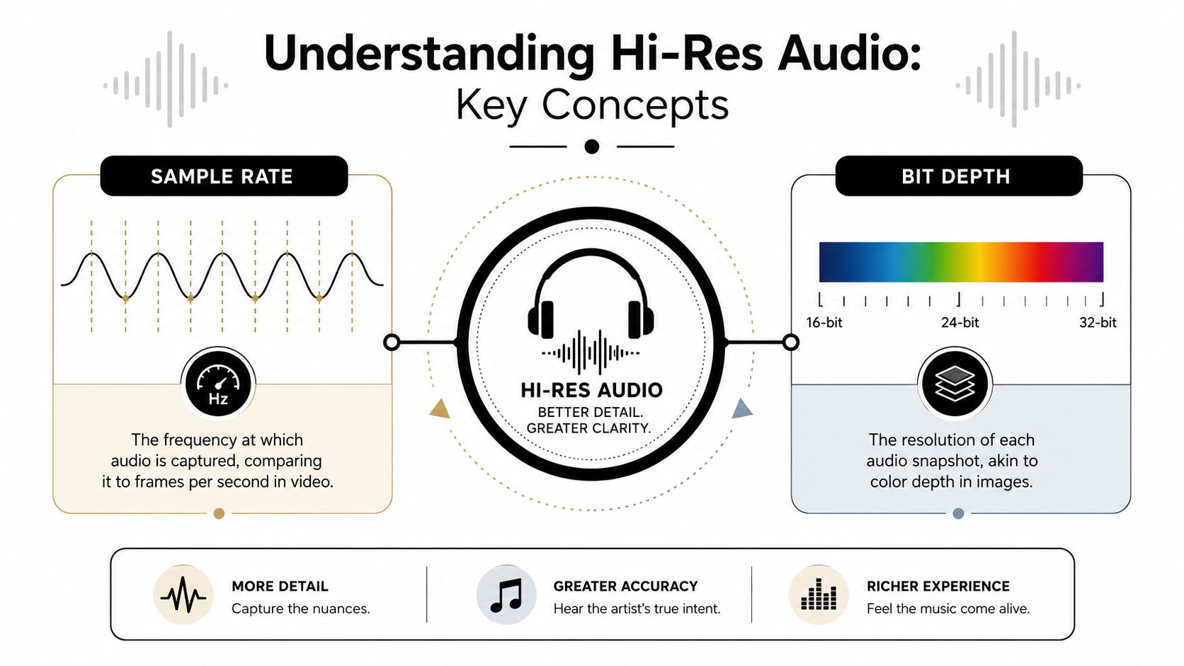 An infographic explaining the key concepts of Hi-Res Audio, focusing on sample rate and bit depth.