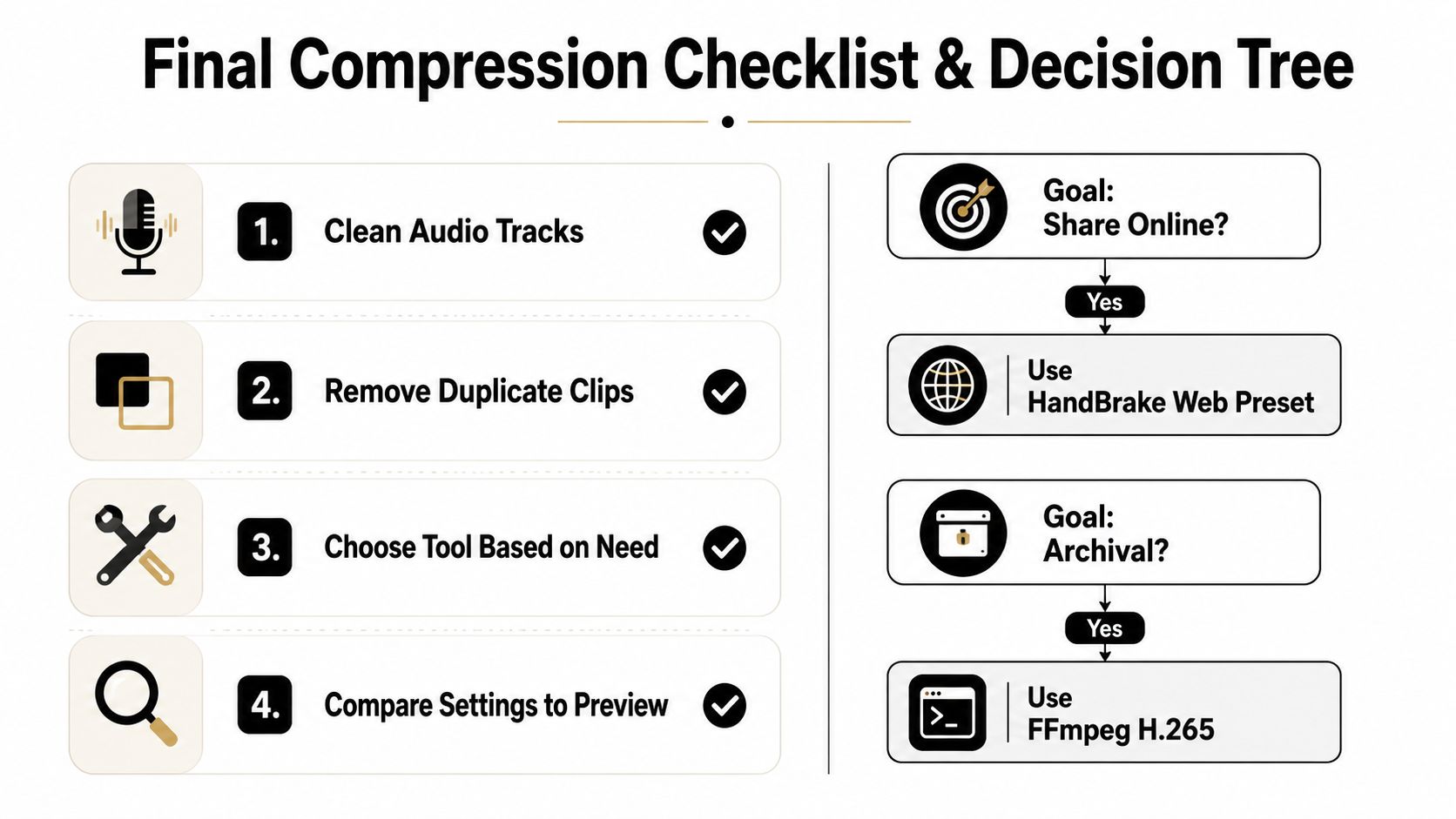 A checklist and decision tree infographic illustrating steps to prepare and compress video files efficiently.