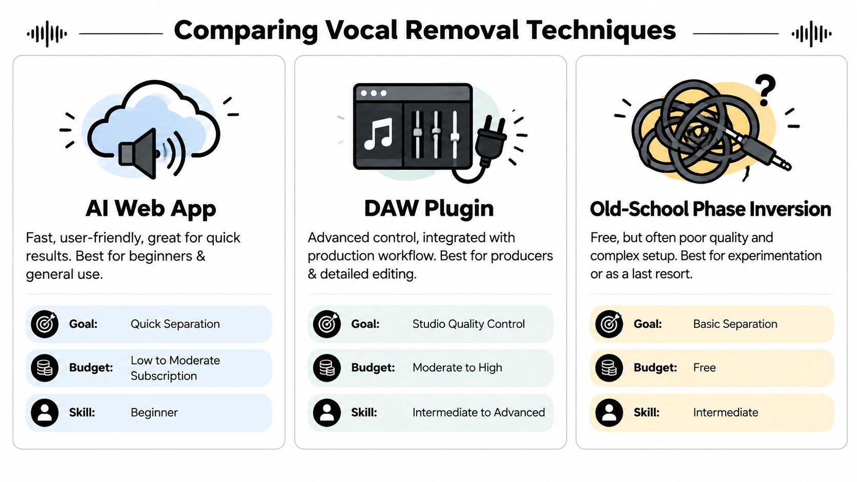 A comparison chart outlining three methods to remove vocals from music including AI apps, DAW plugins, and phase inversion.