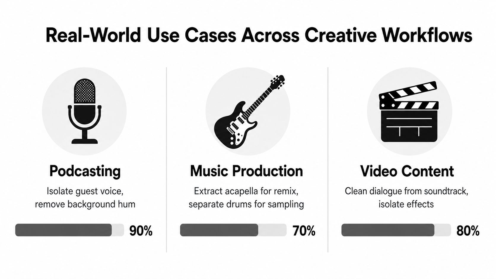 An infographic illustrating real-world use cases for AI stem extractor tools across creative professional workflows.
