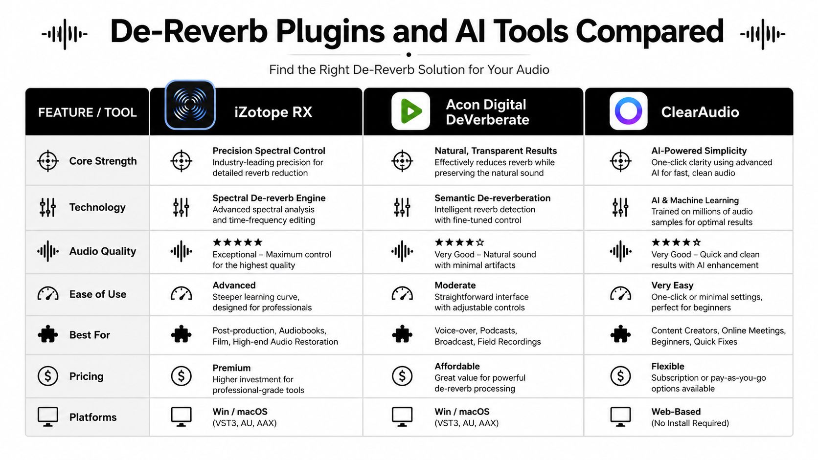 A comparison table detailing the features, technology, and pricing of iZotope RX, Acon Digital DeVerberate, and ClearAudio tools.