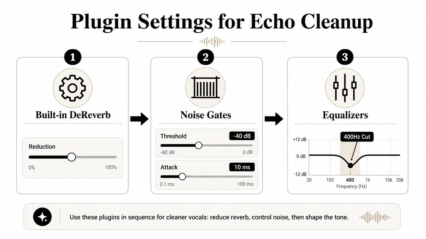A visual guide showing three audio plugin settings, including DeReverb, Noise Gates, and Equalizers, for echo cleanup.
