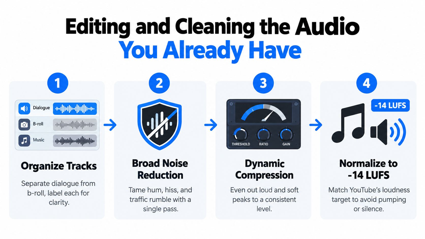 A four-step infographic illustrating the process of editing and cleaning audio for YouTube video production.