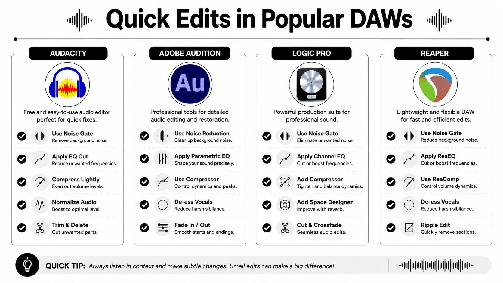 A comparative guide showing essential audio editing techniques across popular software like Audacity, Adobe Audition, Logic Pro, and Reaper.