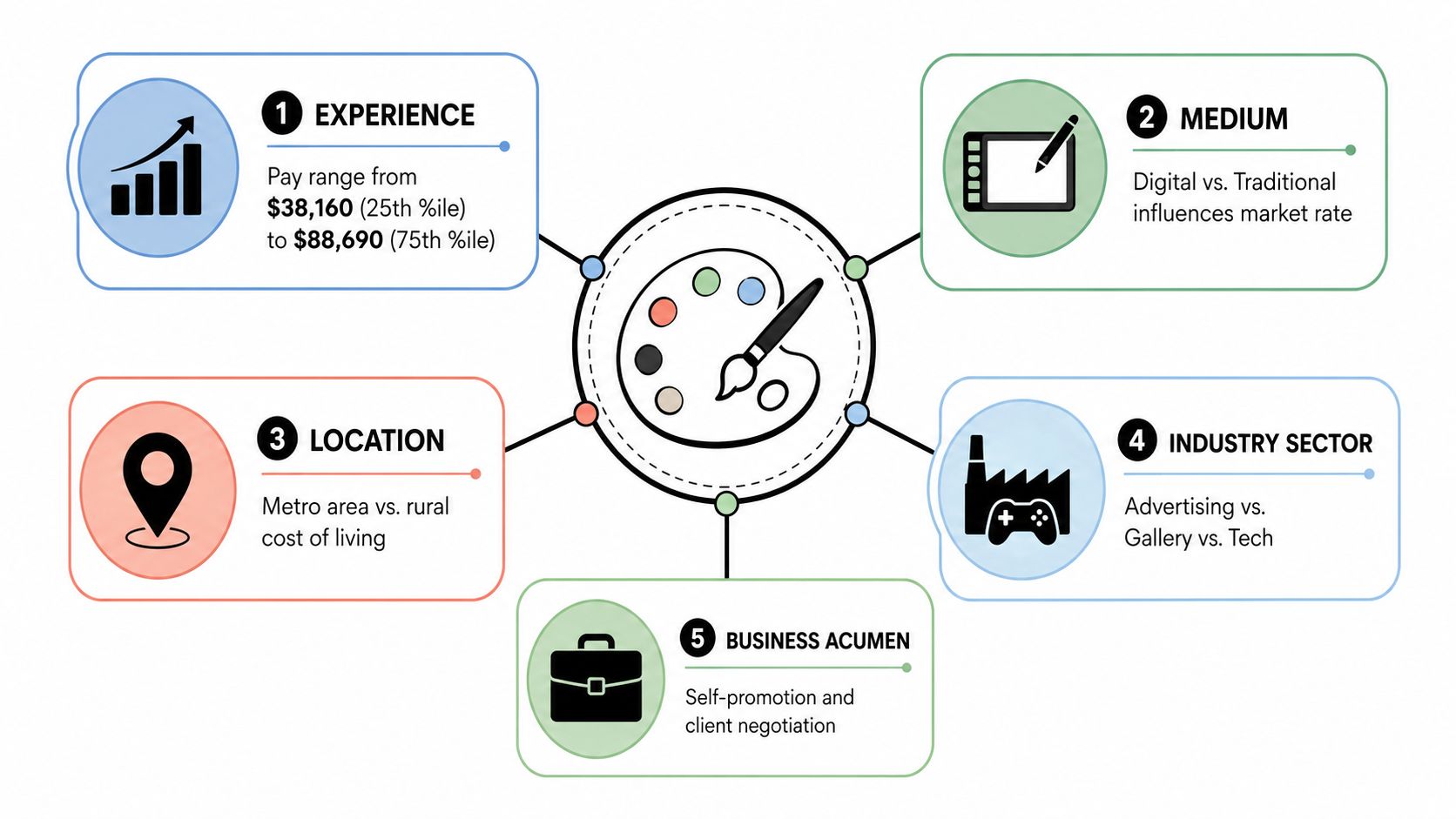 A diagram outlining five key factors affecting the average salary for artists and creative professionals.