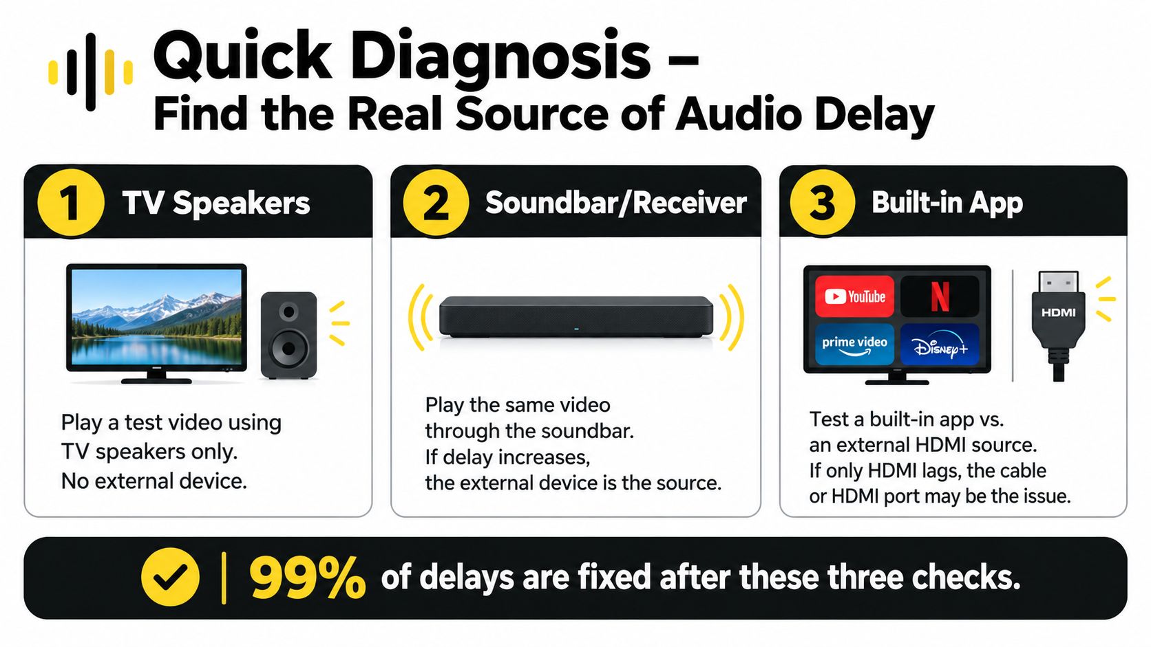 A quick diagnosis guide for troubleshooting audio delay issues on a TV using three simple diagnostic steps.